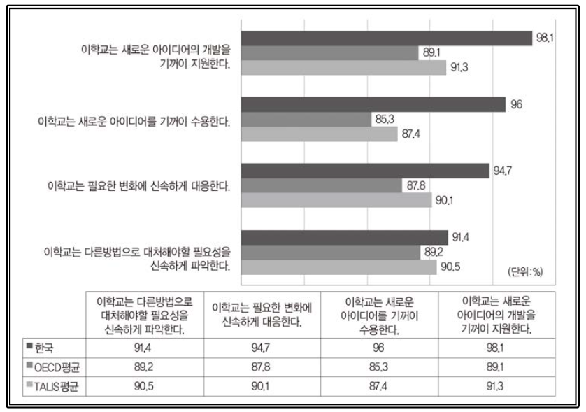 혁신 친화적 학교풍토 출처: OECD(2019). Chapter 2 Teaching and learning for the future, (Table I.2.39 Innovation in school practices) 재구성(https://doi.org/10.1787/888933933045)