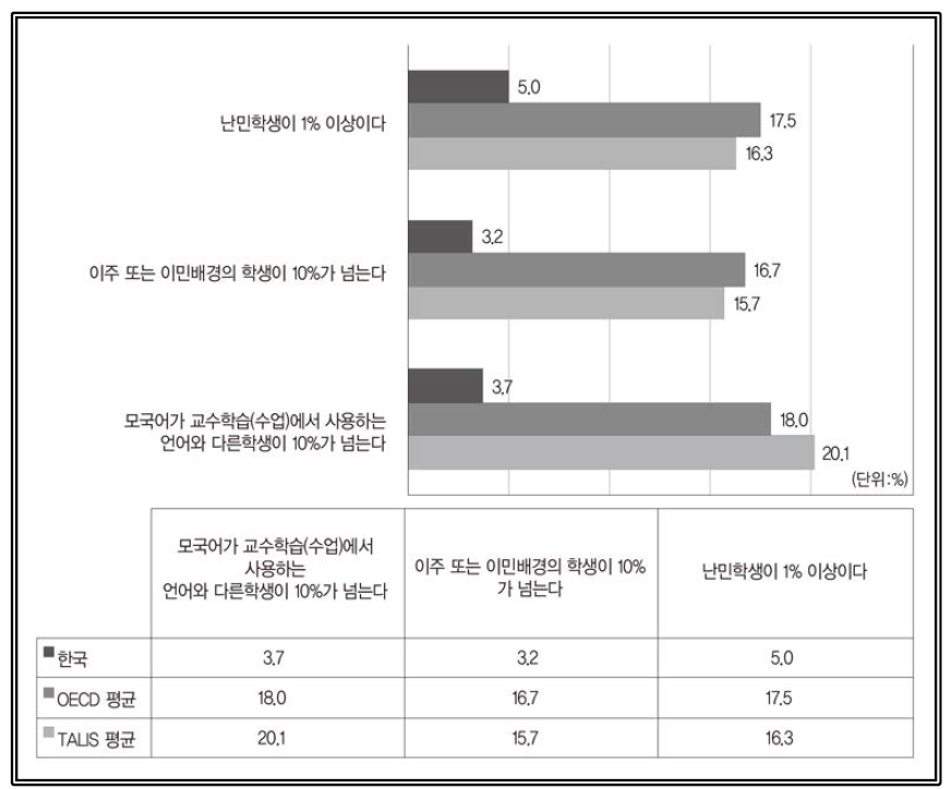 학급 내 학생의 문화적 다양성 출처: OECD(2019). Chapter 3 The changing landscape of teaching, (Table I.3.28 Classroom composition) 재구성(https://doi.org/10.1787/888933933064)