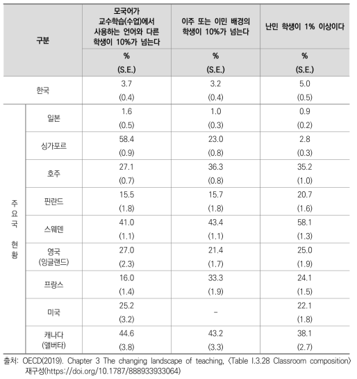 학급 내 학생의 문화적 다양성 주요국 비교