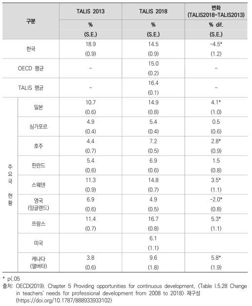 다문화 친화적 교수활동 전문성 개발 필요 인식 수준 및 경향성