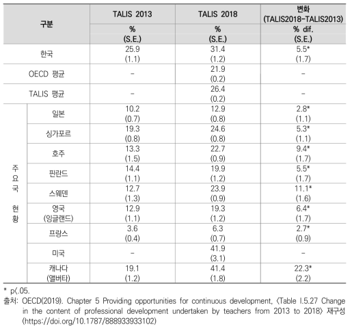 다문화 친화적 교수활동 전문성 개발 참여 수준 및 경향성