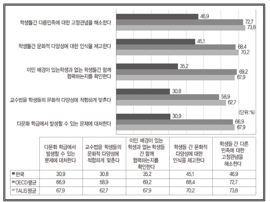 다문화 친화적 교수활동 교사의 효능감 출처: OECD(2019). Chapter 3 The changing landscape of teaching, (Table I.3.38 Self-efficacy in multicultural environments) 재구성(https://doi.org/10.1787/888933933064)