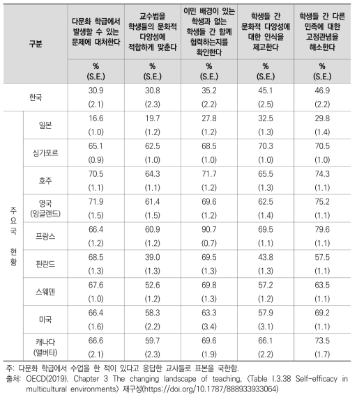 다문화 친화적 교수활동 교사 효능감 주요국 비교