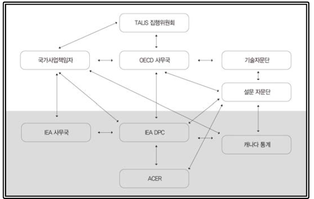 TALIS 2018 추진체계 출처: OECD(2016). Teaching and Learning International Survey(TALIS) 2018 National Project Manager Manual. p7