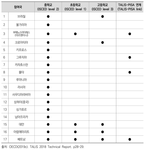 TALIS 2018 참여 비(非) OECD 국가 및 지방자치단체