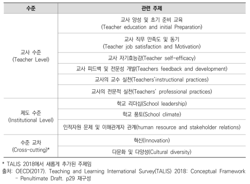 TALIS 2018 주제