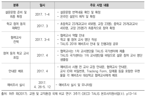 TALIS 2018 한국 예비조사 실시 관련 주요 일정 및 내용