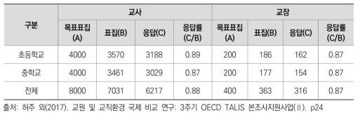 TALIS 2018 본조사 설문 응답률