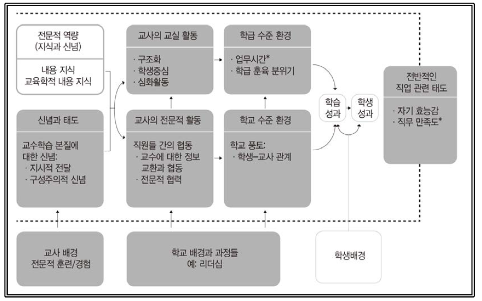 TALIS 2008 교수법과 신념에 대한 분석틀 ※ 조사가 된 구성개념은 음영 표시, 단일문항으로 측정된 것은 (*) 표시 출처: OECD(2009). Creating Effective Teaching and Learning Environments: First Results from TALIS, p91