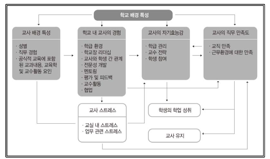 TALIS 2013 자기효능감과 직무만족도 분석틀 ※ 조사가 된 구성개념은 음영 표시 출처: OECD(2014). TALIS 2013 Results: An International Perspective on Teaching and Learning, p183