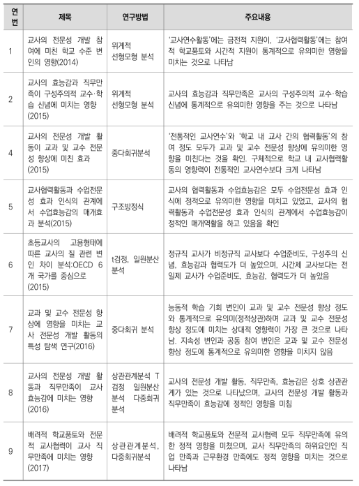 TALIS 2013 데이터 활용 국내 논문