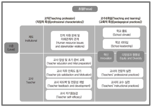 TALIS 2018 주제의 개념지도 출처: OECD(2017). Teaching and Learning International Survey(TALIS) 2018 : Conceptual Framework – Penultimate Draft. p29