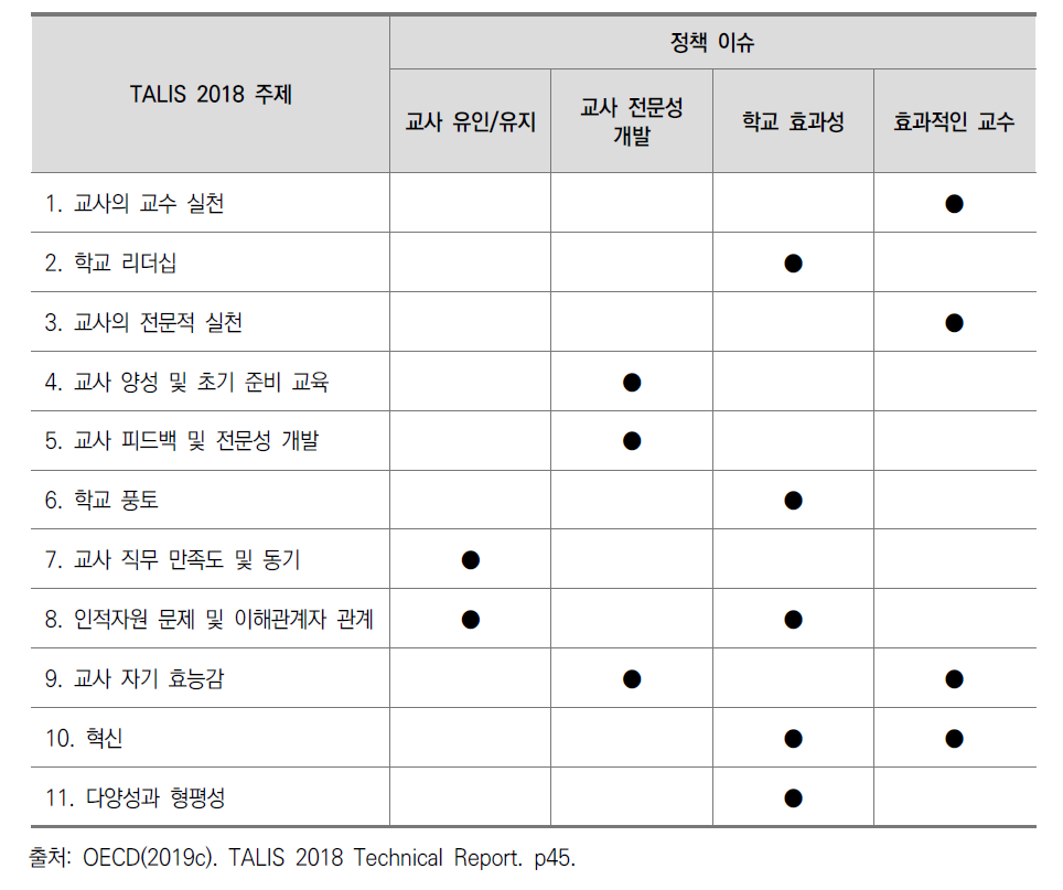 TALIS 2018 주제와 정책 이슈와의 관계