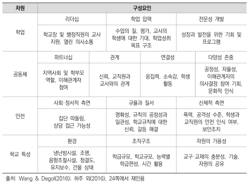 TALIS 2018 학교풍토 개념틀