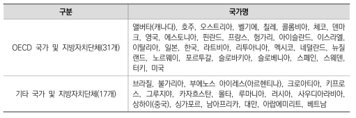 TALIS 2018 참여 대상