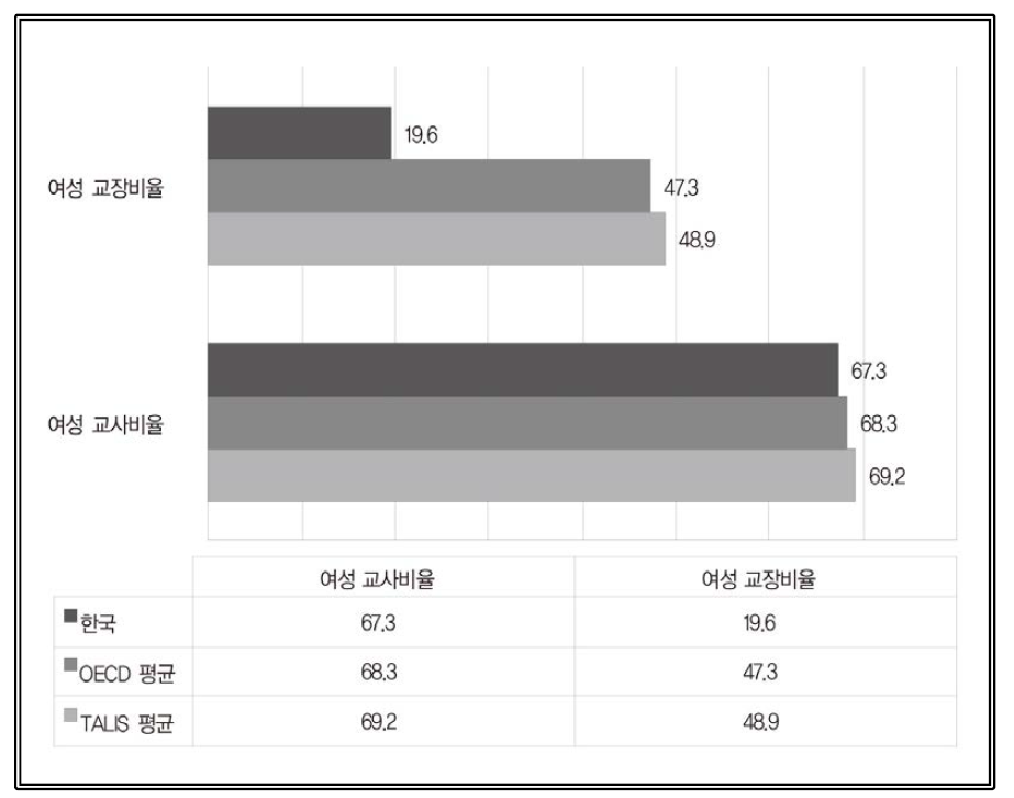 교사 및 교장 성별 출처: OECD(2019). Chapter 3 The changing landscape of teaching, (Table I.3.17 Teachers＇ gender, by school characteristics), (Table I.3.21 Principals＇ gender, by school characteristics) 재구성(https://doi.org/10.1787/888933933064)