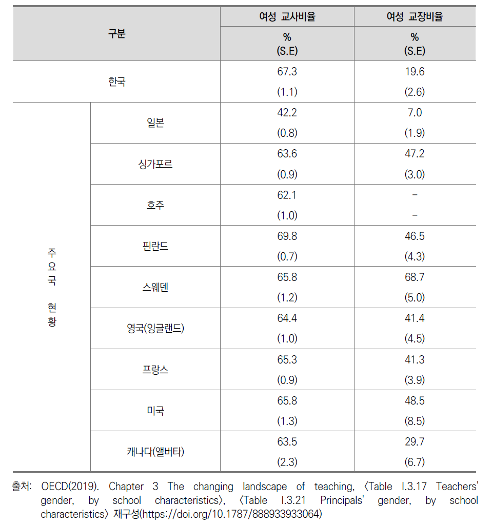 교사 및 교장 성별 주요국 비교