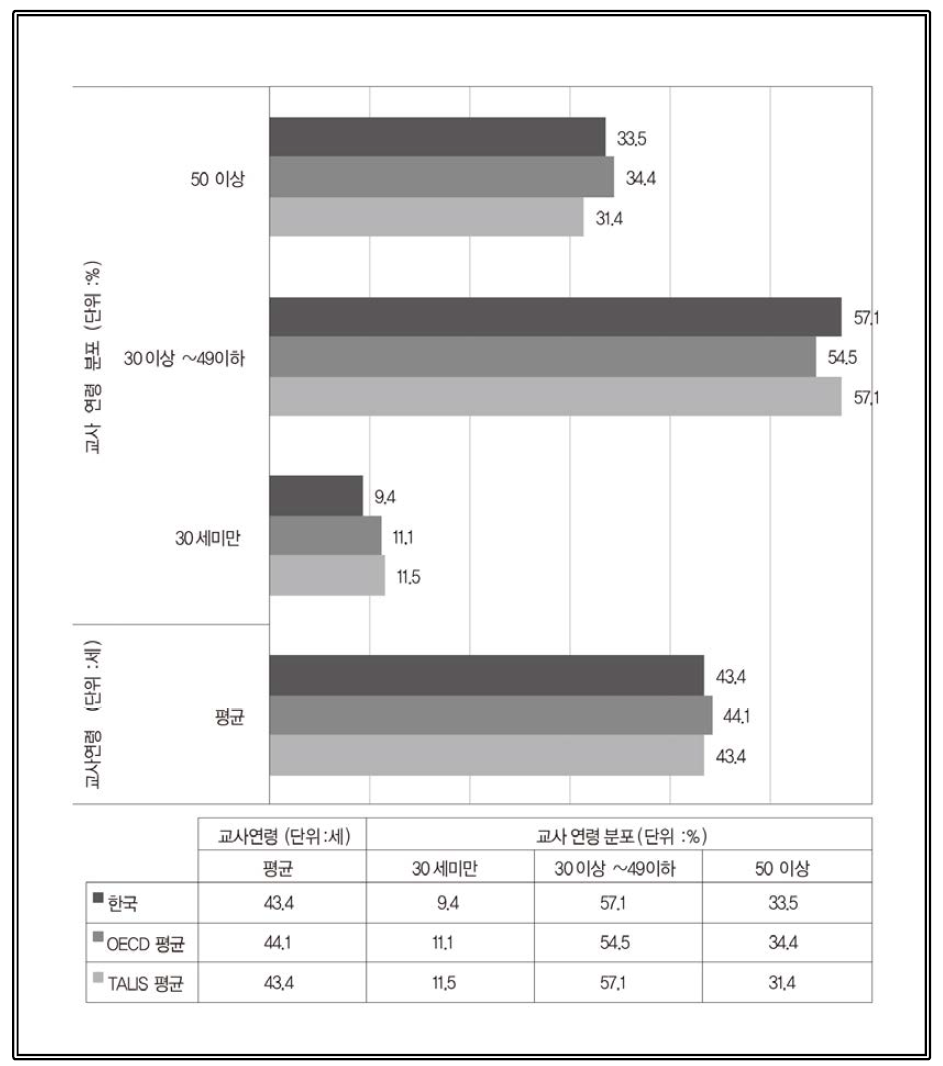 교사 연령 출처: OECD(2019). Chapter 3 The changing landscape of teaching, (TableI.3.1 Teachers＇ age) 재구성(https://doi.org/10.1787/888933933064)