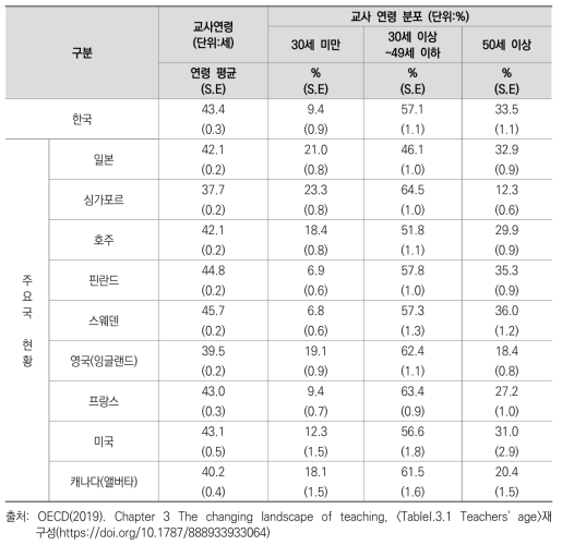 교사 연령 평균 및 분포 주요국 비교