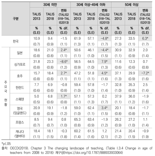 교사 연령 변화 경향성 주요국 비교