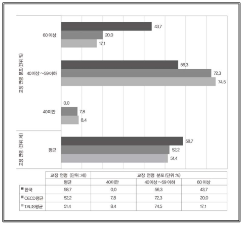 교장 연령 출처: OECD(2019). Chapter 3 The changing landscape of teaching, (TableI.3.5 Principals＇ age) 재구성(https://doi.org/10.1787/888933933064)