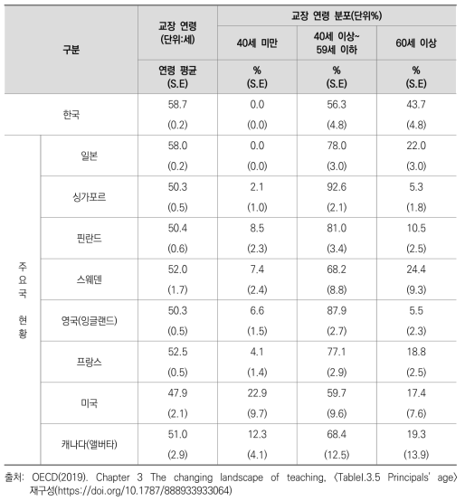 교장 연령 평균 및 분포 주요국 비교