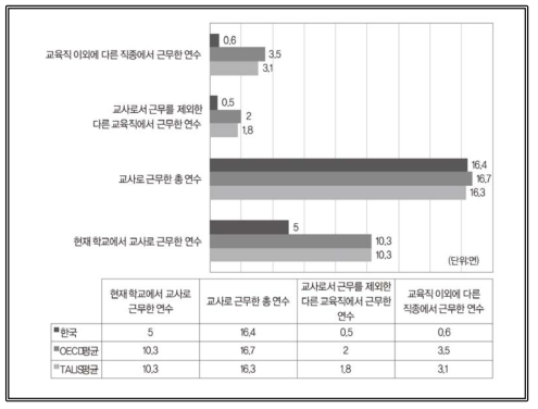 교사의 직업 경험 출처: OECD(2019). Chapter 3 The changing landscape of teaching, (Table I.3.9 Teachers＇ work experience) 재구성(https://doi.org/10.1787/888933933064)