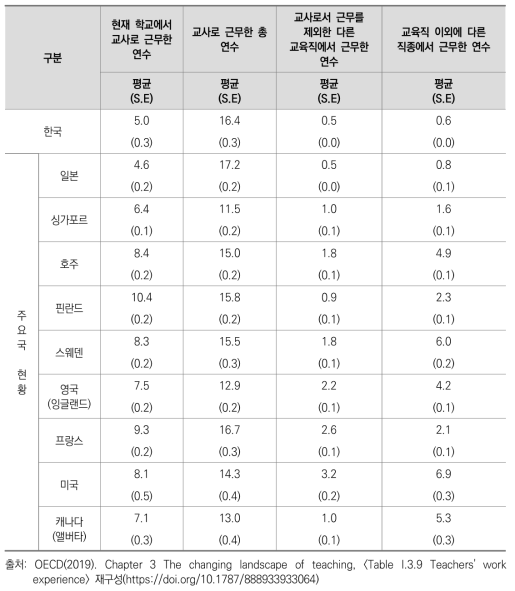 교사의 직업 경험 주요국 비교