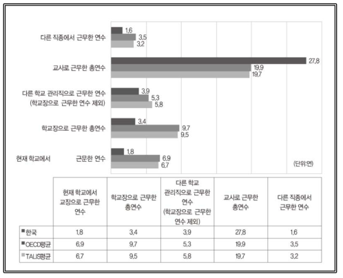 교장의 직업 경험 출처: OECD(2019). Chapter 3 The changing landscape of teaching, (Table I.3.13 Principals＇ work experience) 재구성(https://doi.org/10.1787/888933933064)