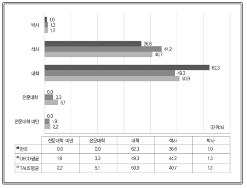 교사 정규교육 최종학위 출처: OECD(2019). Chapter 4 Attracting and effectively preparing candidates, (Table I.4.8 Teachers＇ highest educational attainment) 재구성(https://doi.org/10.1787/888933933083)