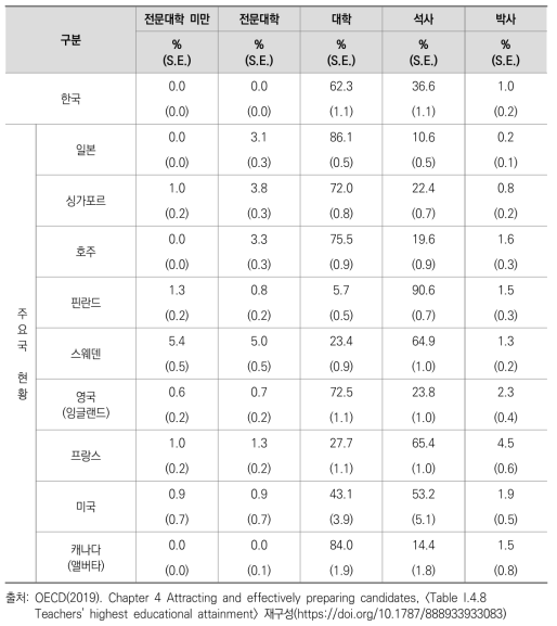 교사 정규교육 최종 학위 주요국 비교