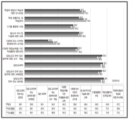 교원양성 프로그램 교육내용 출처: OECD(2019). Chapter 4 Attracting and effectively preparing candidates, (Table I.4.13 Content of teacher education or training programme, by year of completion) 재구성 (https://doi.org/10.1787/888933933083)