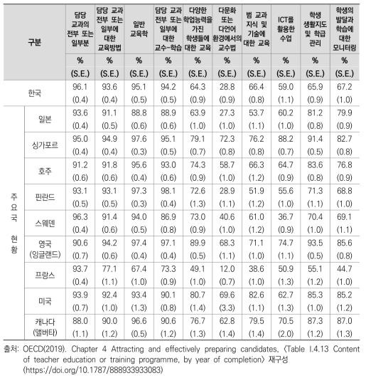 교원양성 프로그램 교육내용 주요국 비교