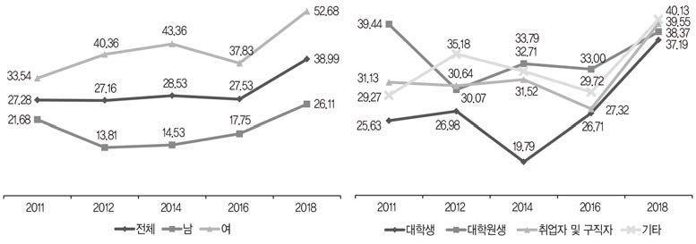 정치참여경험: 사회적 이슈에 대한 항의 또는 탄원 운동에 서명(%)