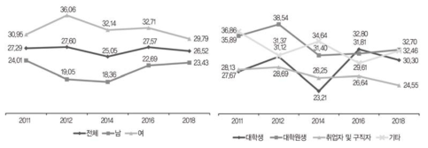 정치참여경험: 사회적 이슈에 대한 온라인 토론방 글쓰기 및 읽기(%)