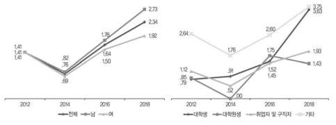 정치참여경험: 정당 활동(%)