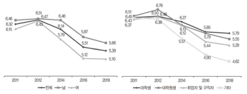 자주 연락하는 친구 수(명)