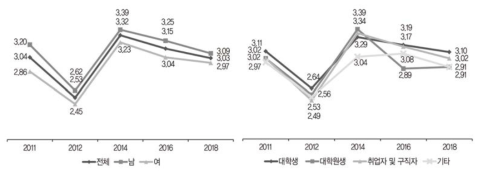 자주 연락하는 친구와의 활동: 야외활동 또는 운동(5점 척도)