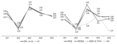 자주 연락하는 친구와의 활동: 오락활동(5점 척도)