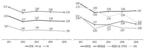 자주 연락하는 친구와의 활동: 게임(5점 척도)