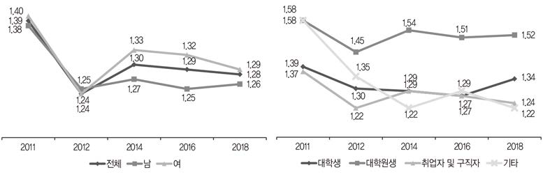 자주 연락하는 친구와의 활동: 종교 활동(5점 척도)