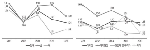 자주 연락하는 친구와의 활동: 단체 활동(5점 척도)