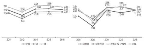 자주 연락하는 친구와의 활동: 문화 활동(5점 척도)