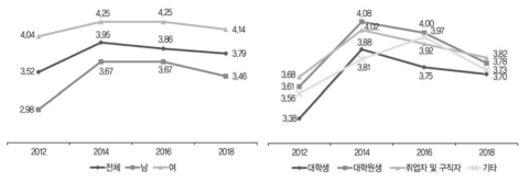 자주 연락하는 친구와의 활동: 담소, 수다(5점 척도)