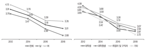 자주 연락하는 친구와의 활동: SNS 활동(5점 척도)