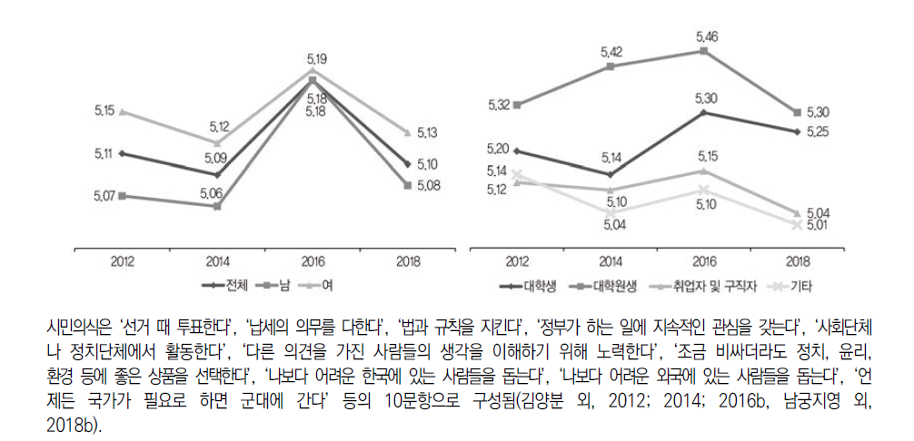 시민의식(7점 척도)