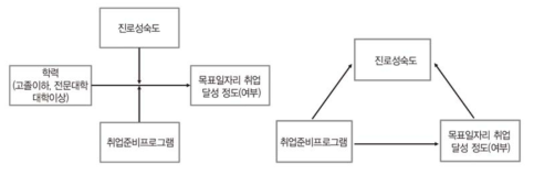 연구의 분석 모형