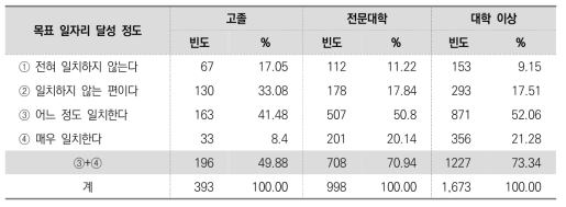 학력에 따른 목표 일자리 달성 여부