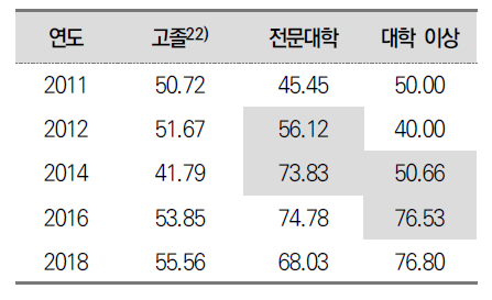 연도별᭼학력별 목표 일자리 취업 여부