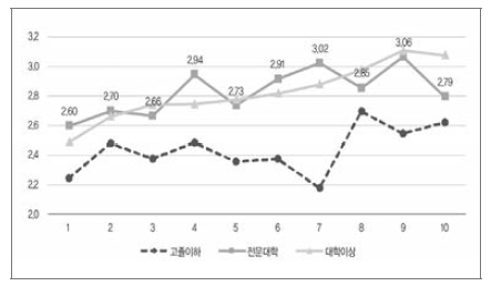 학력 및 진로성숙도에 따른 목표 일자리 달성 정도(4점 척도)